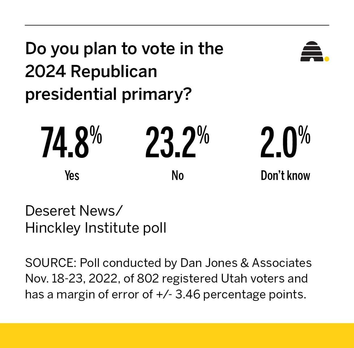 Poll: Utah voters might be ready to move on from Donald Trump