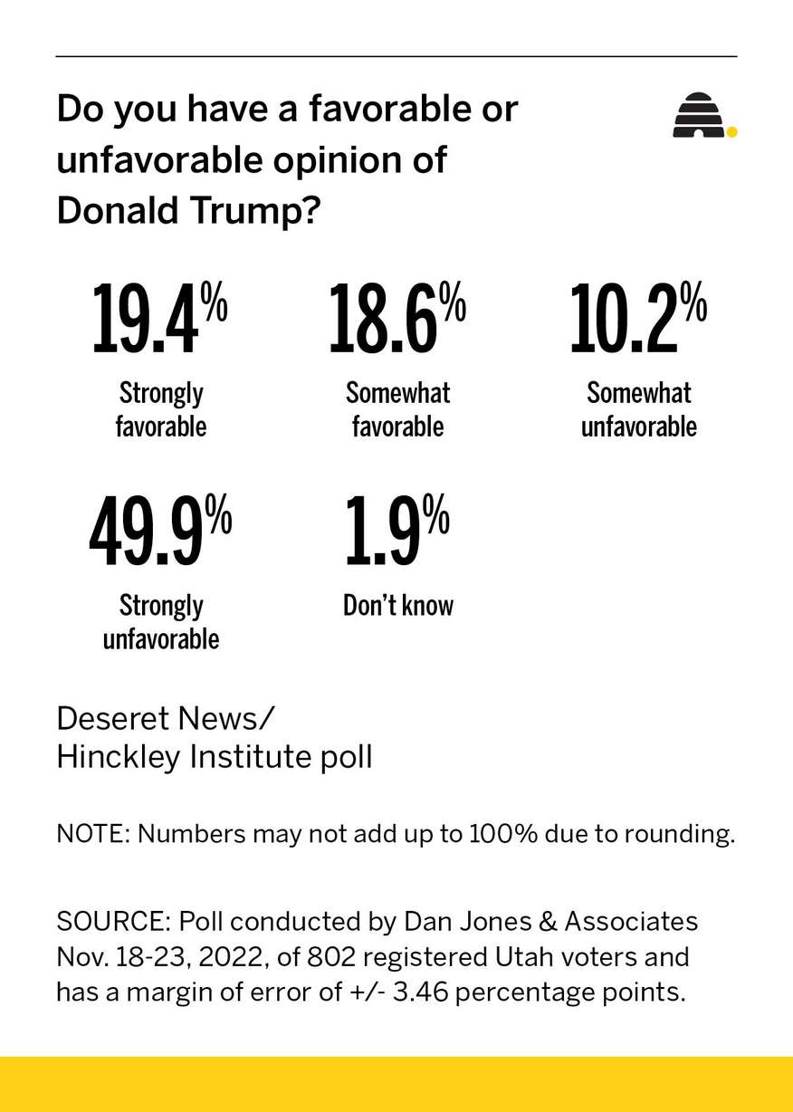 Poll: Utah voters might be ready to move on from Donald Trump