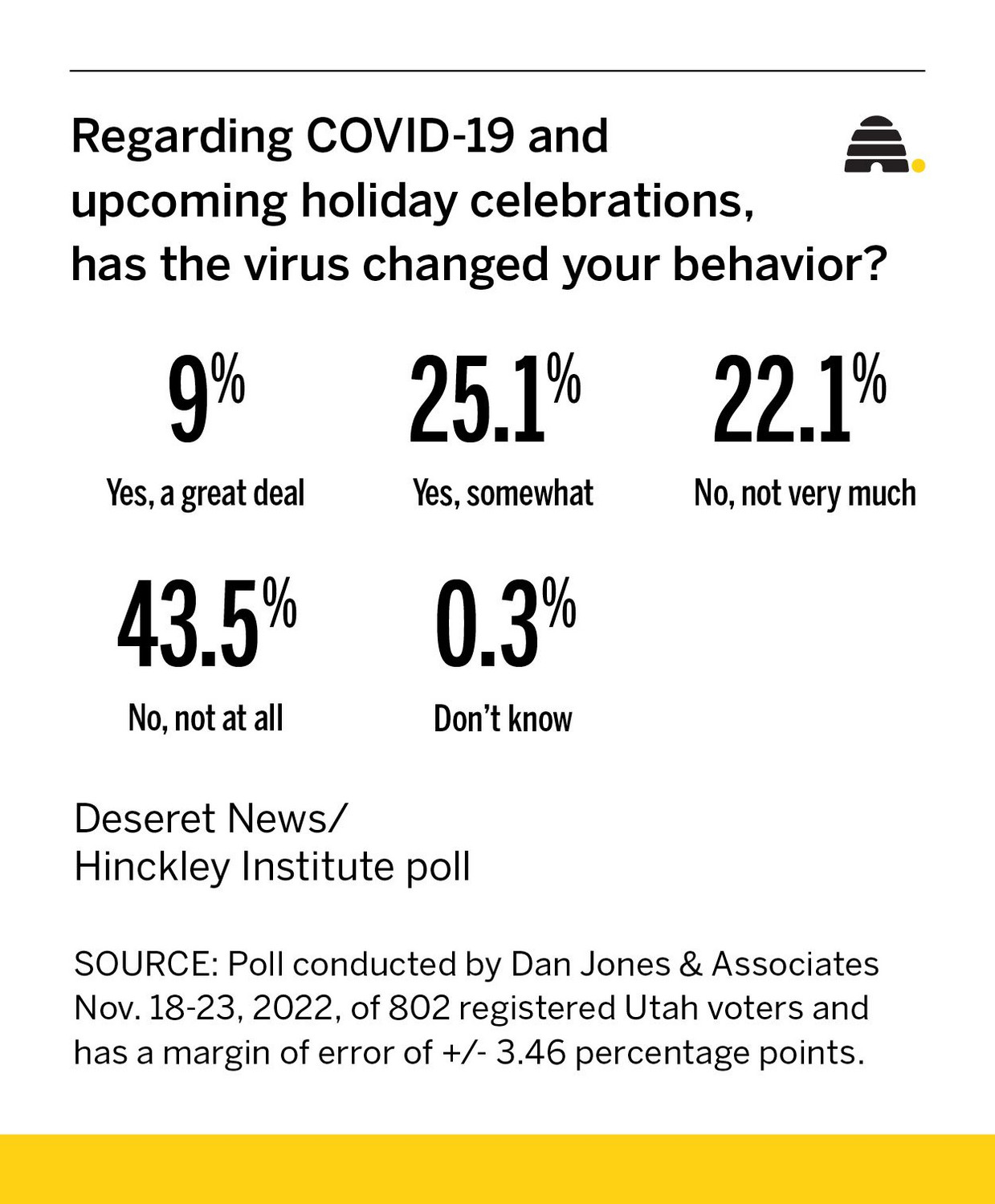 Poll: More than a third of Utahns are changing their holiday behavior because of COVID-19