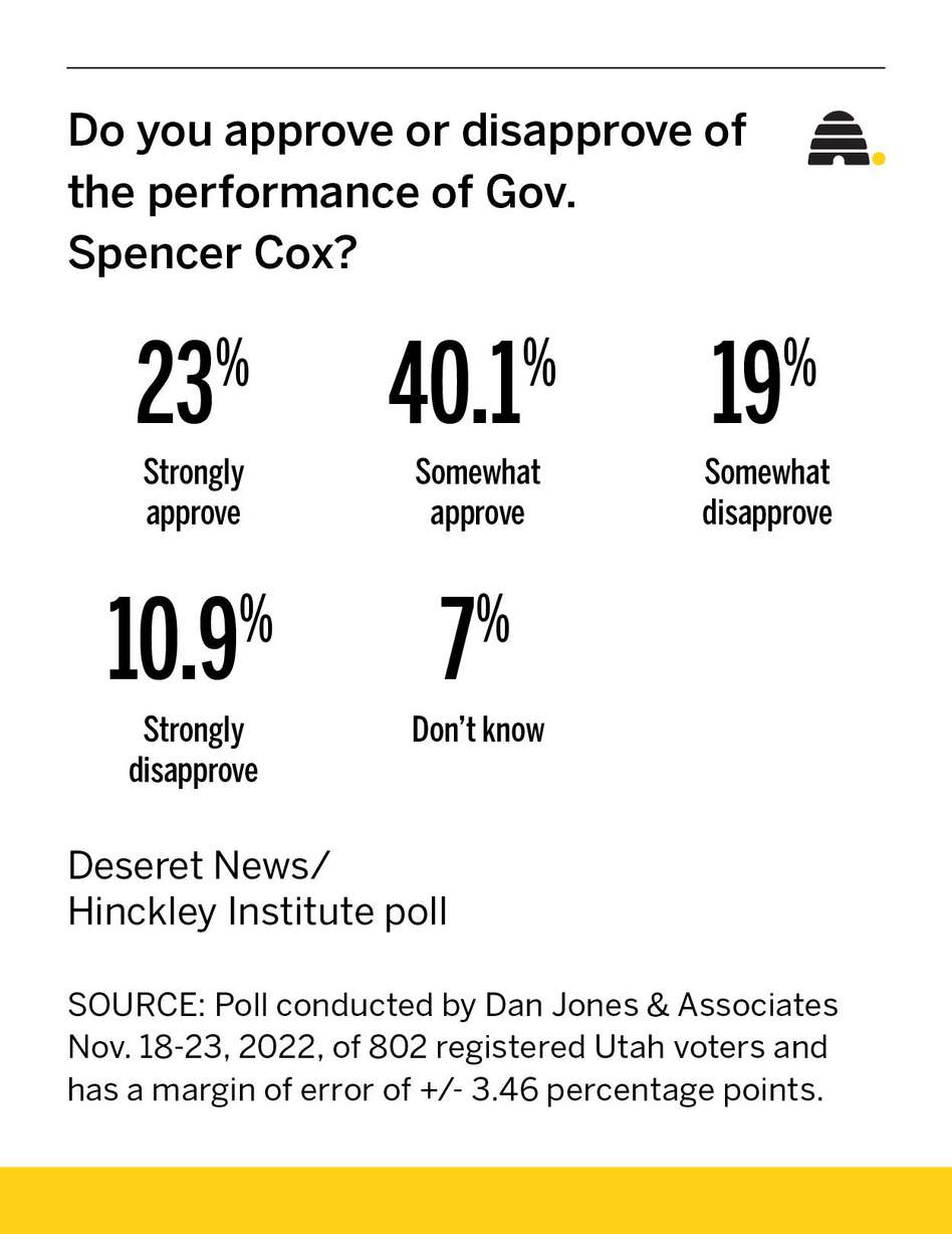 Deseret News poll: Do Utah voters approve of Gov. Spencer Cox?