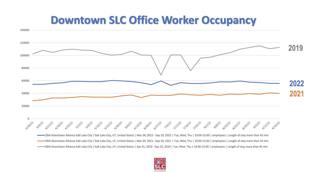 This graph shows six-month office worker occupancy trends in downtown Salt Lake in 2019, 2021 and 2022. This year's levels are 54% of levels in 2019, according to Salt Lake City Downtown Alliance.
