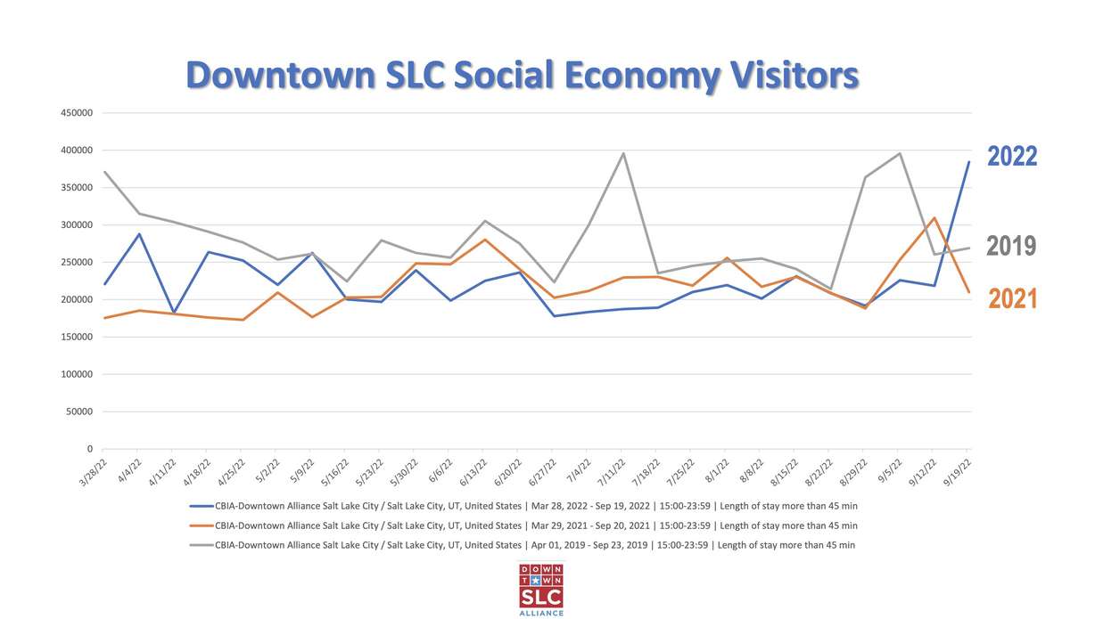 This graph shows six-month social economy visitor trends in downtown Salt Lake in 2019, 2021 and 2022. This year's levels are 82% of levels in 2019, according to Salt Lake City Downtown Alliance.