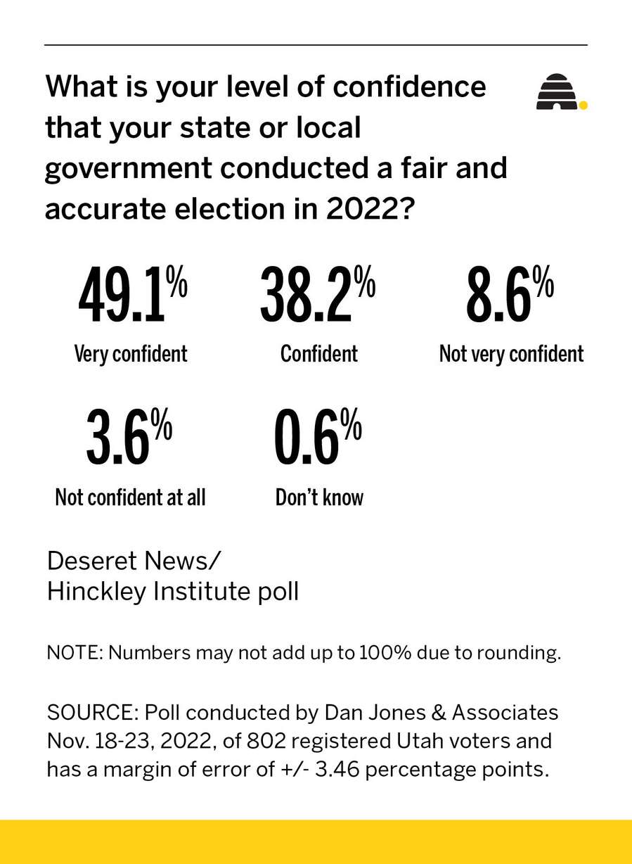 Deseret News poll: Do Utah voters trust the 2022 midterm election?