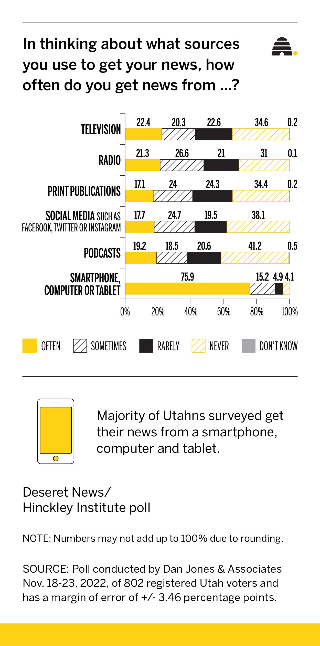 Where do Utahns get their news? Poll shows devices dominate