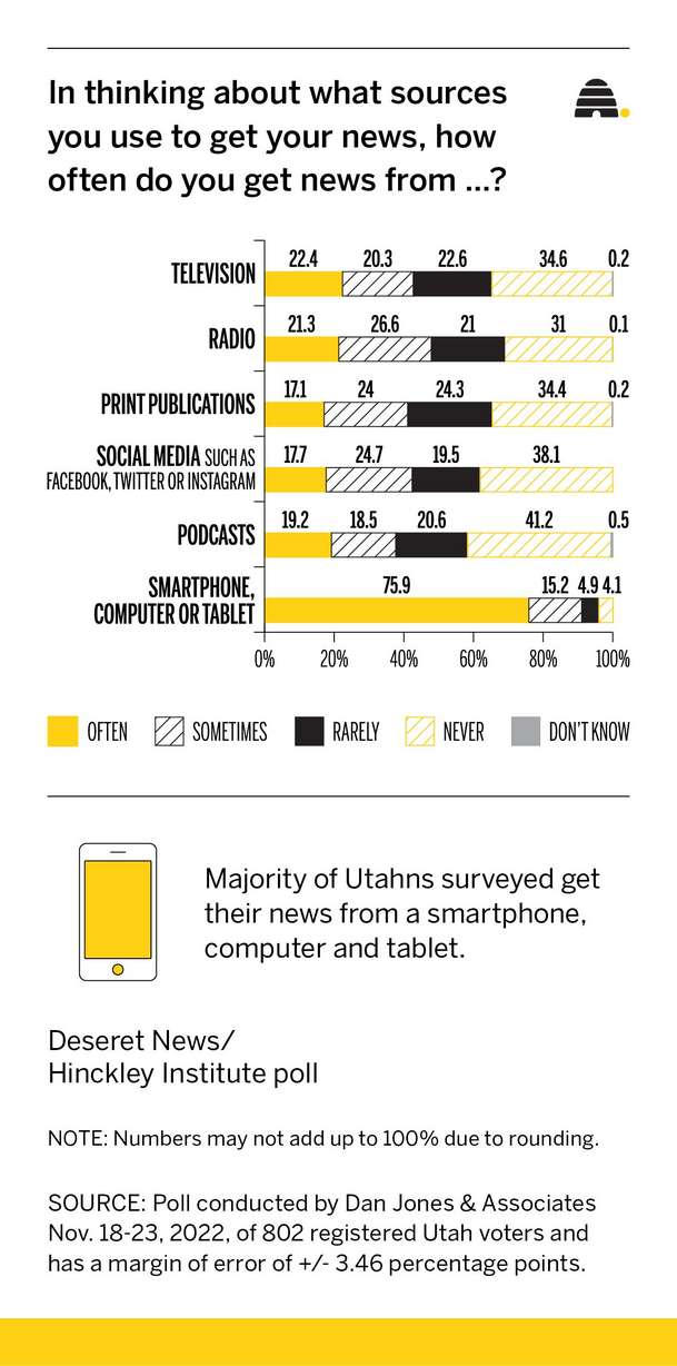 Where do Utahns get their news? Poll shows devices dominate