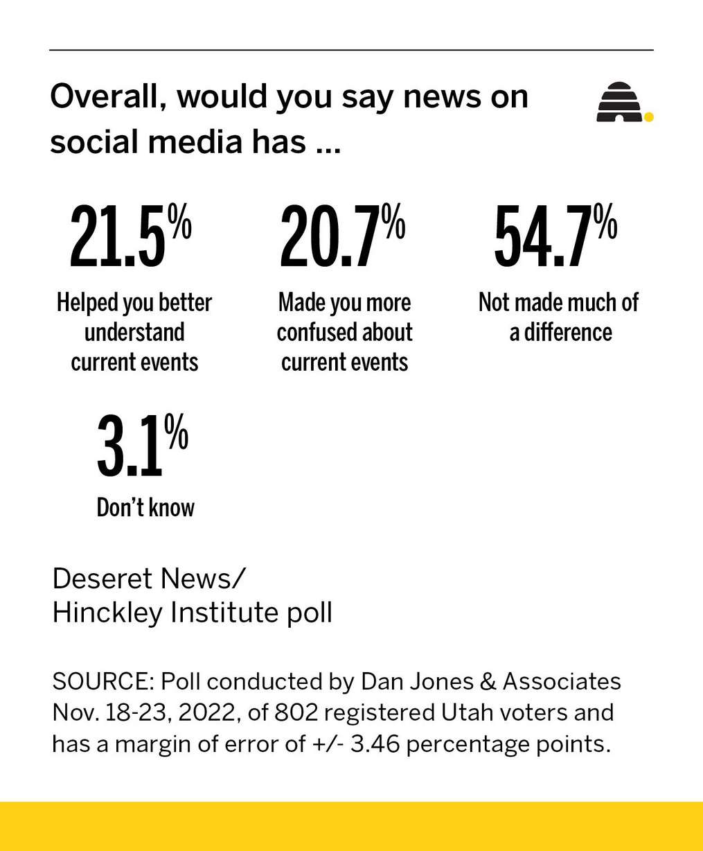 Where do Utahns get their news? Poll shows devices dominate