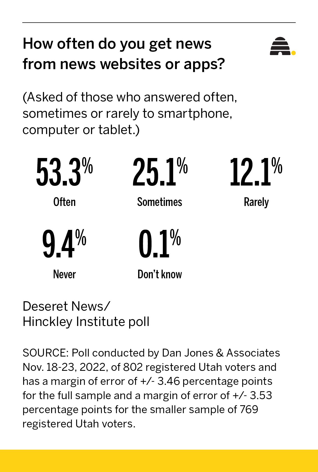 Where do Utahns get their news? Poll shows devices dominate
