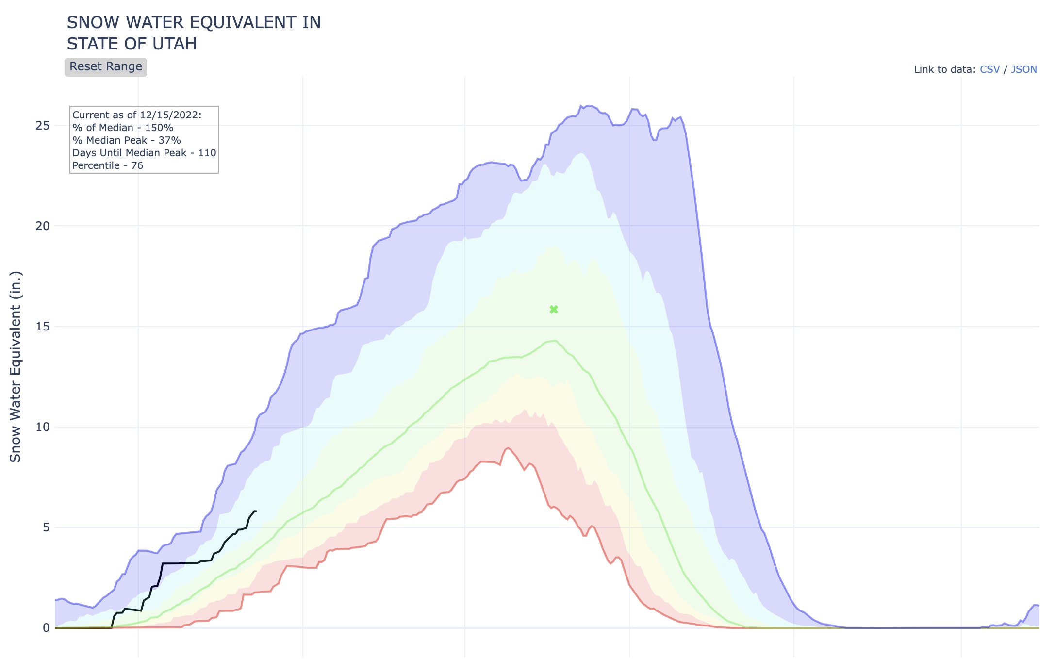 This graph shows Utah's current snowpack collection (in black) compared to recent history. The blue line represents maximum collection, the green represents normal collection (based on 1991 to 2020 data) and the red represents minimum collection. Utah is listed at 150% of normal as Thursday.