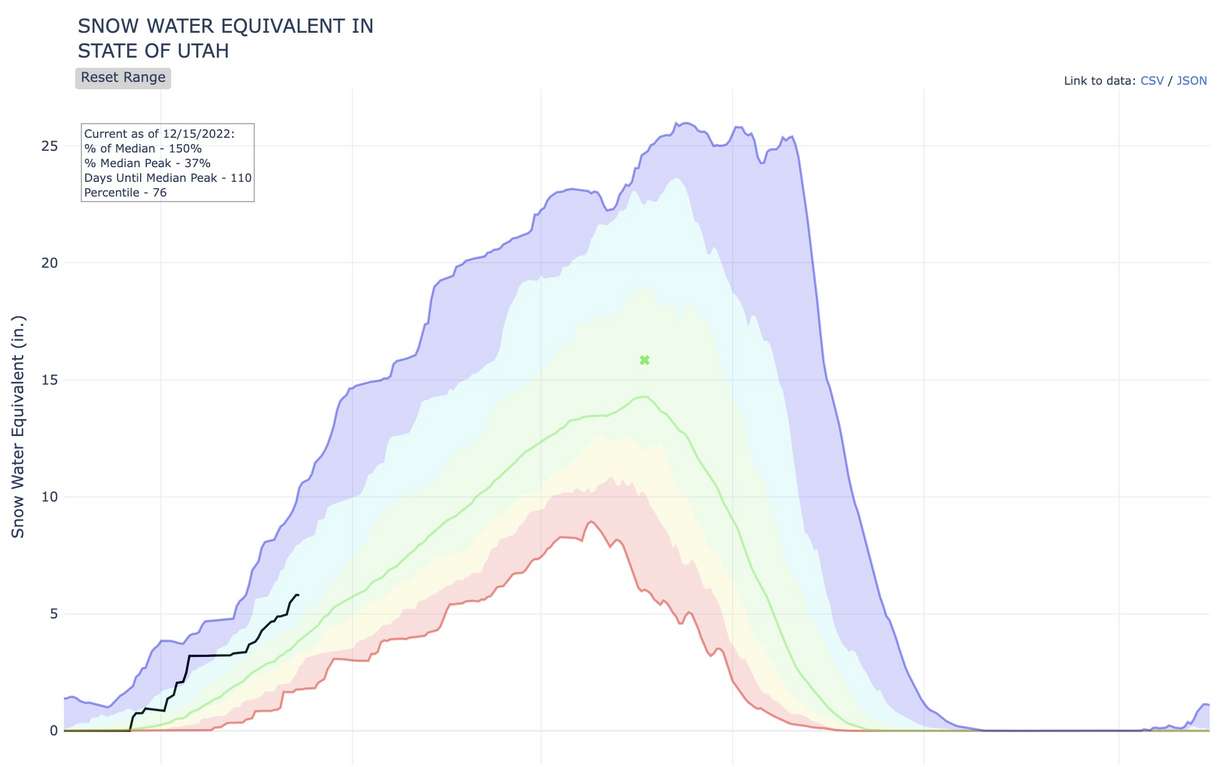 This graph shows Utah's current snowpack collection (in black) compared to recent history. The blue line represents maximum collection, the green represents normal collection (based on 1991 to 2020 data) and the red represents minimum collection. Utah is listed at 150% of normal as Thursday.