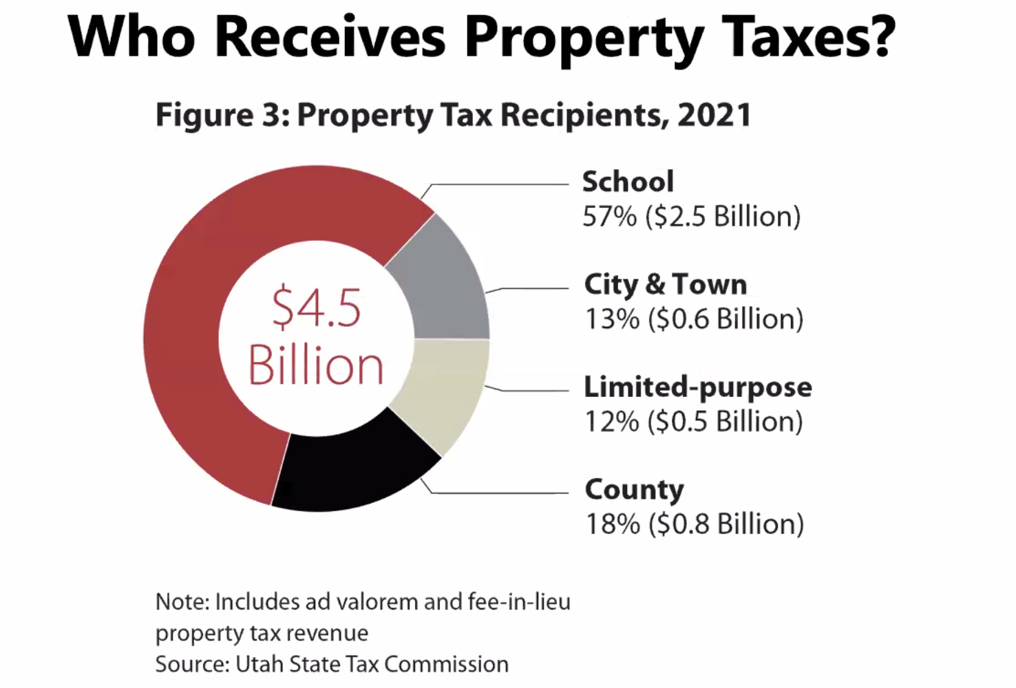 This graphic shows where 2021 property tax revenues went. About $2.5 billion, or 57% of the revenue, ended up going toward schools.