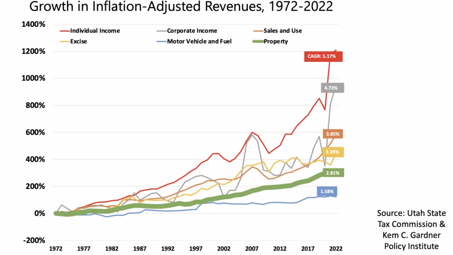 This graph shows the growth of Utah tax revenues adjusted by inflation, from 1972 to 2022. Property tax, in green, has steadily increased over the past 50 years but has some of the least volatility among tax revenue sources.