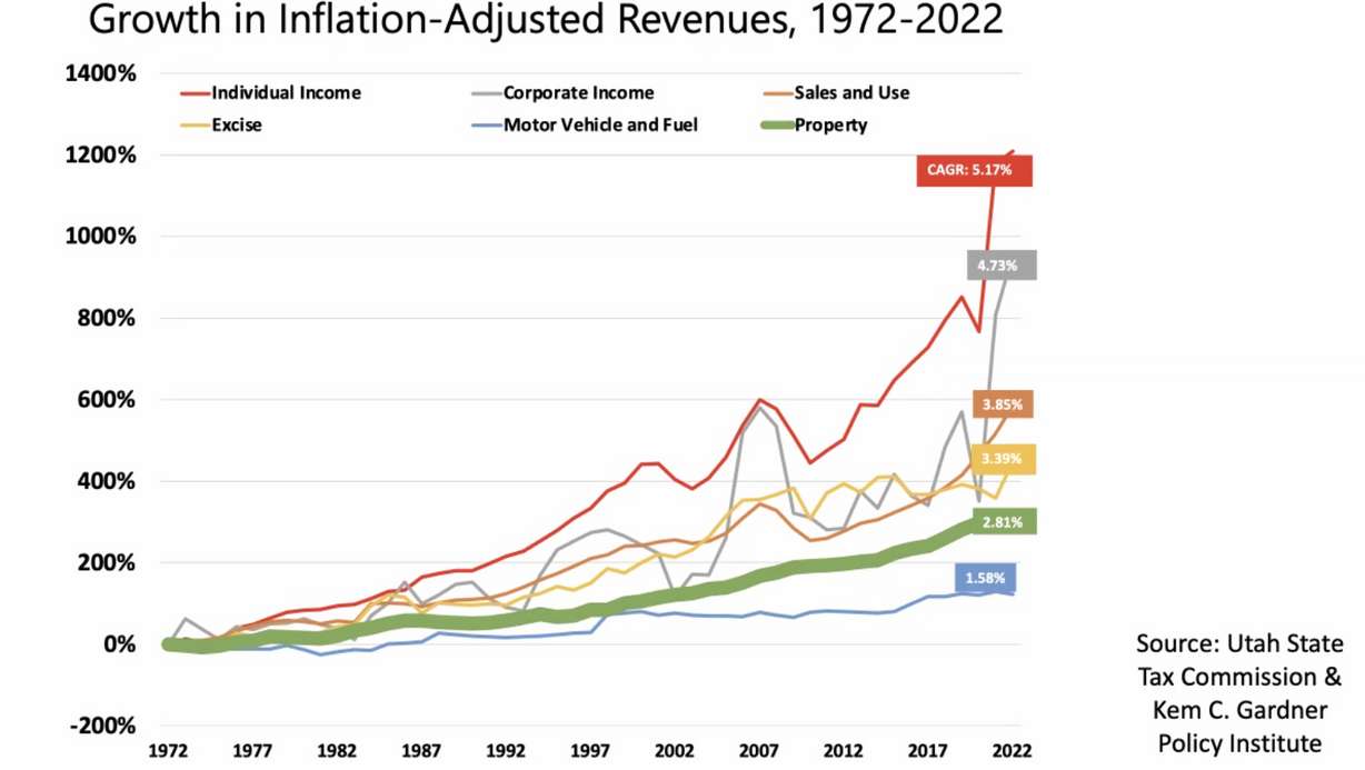 This graph shows the growth of Utah tax revenues adjusted by inflation, from 1972 to 2022. Property tax, in green, has steadily increased over the past 50 years but has some of the least volatility among tax revenue sources.