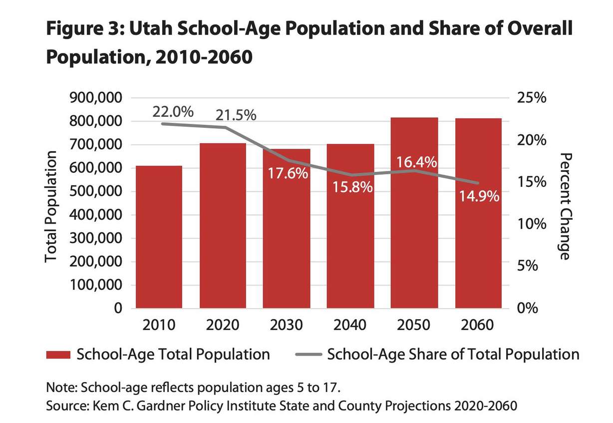 A chart showing how Utah's school-age population is represented as a share of the state's overall population from 2010 to 2060. Despite overall growth, school-age and college-age populations in the Beehive State are projected to decrease as shares of the total population.