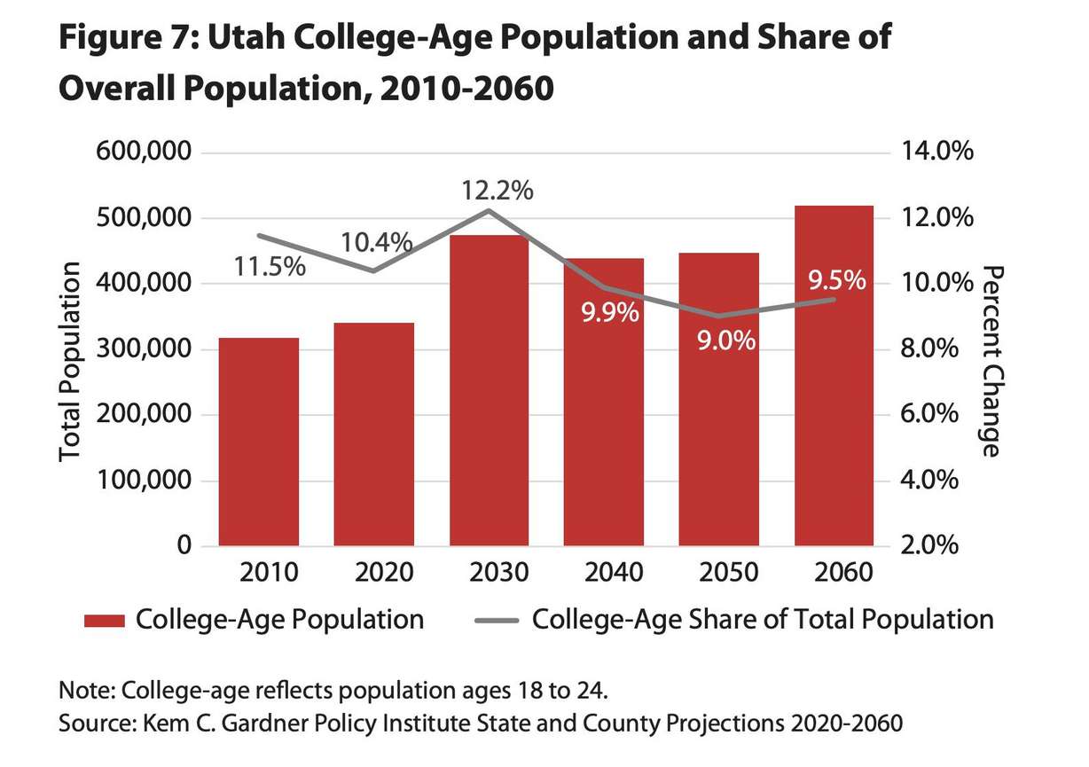 A chart showing how Utah's college-age population is represented as a share of the state's overall population from 2010 to 2060. Despite overall growth, school-age and college-age populations in the Beehive State are projected to decrease as shares of the total population.