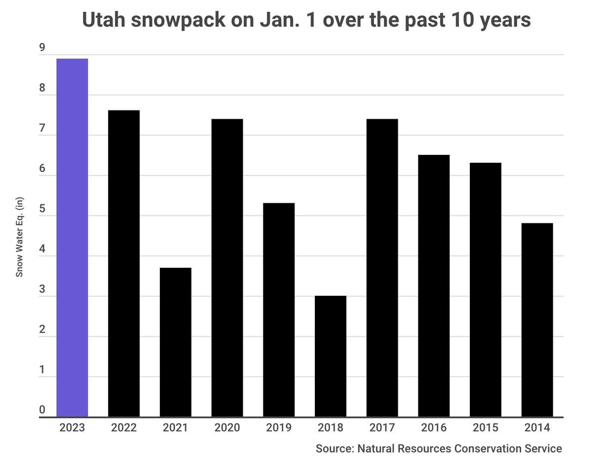 This graphic shows Utah's snowpack total on Sunday compared to other snowpack levels on New Year's Day since 2014.