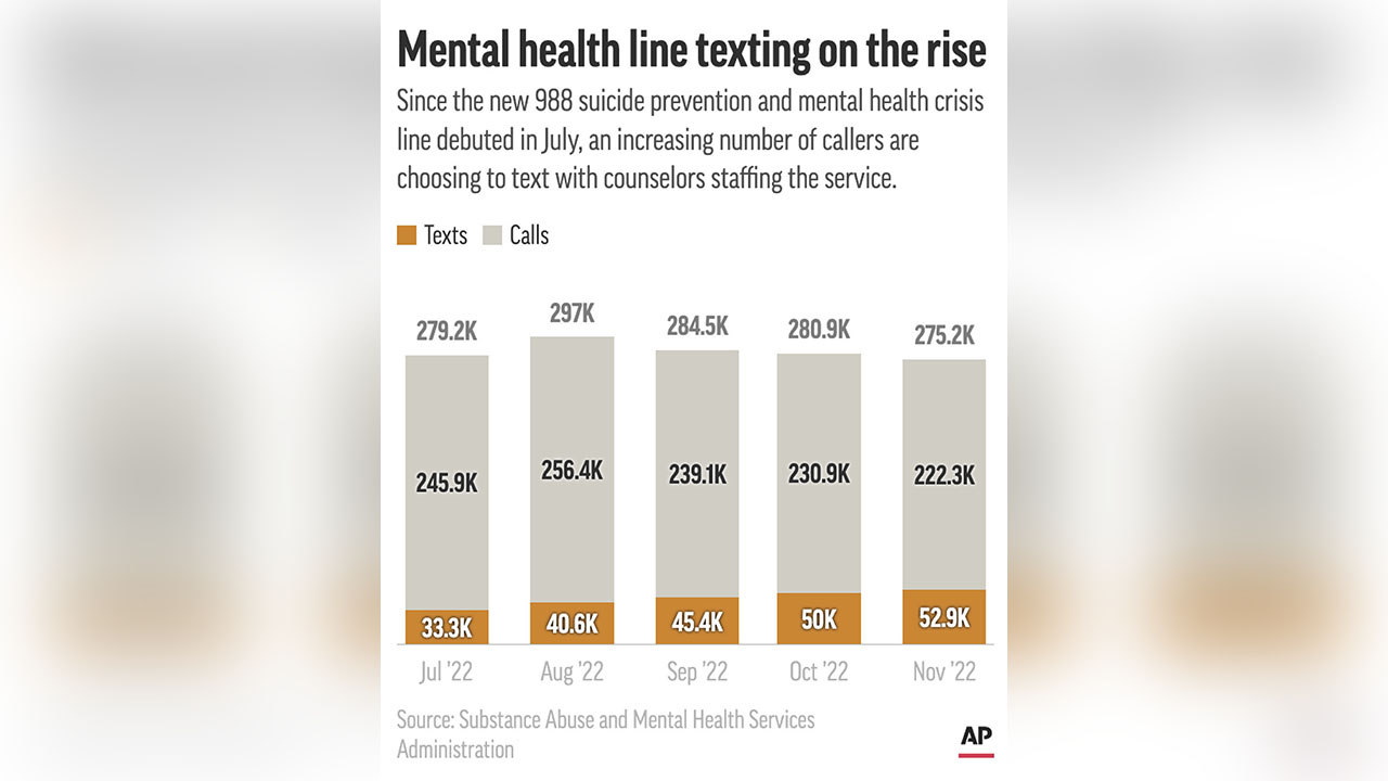 Since its launch, the 988 mental health helpline has fielded more than 2 million calls, including an increasing number by text message.
