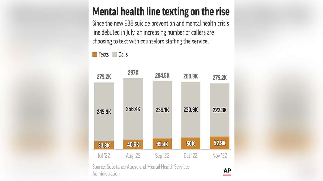 Since its launch, the 988 mental health helpline has fielded more than 2 million calls, including an increasing number by text message.