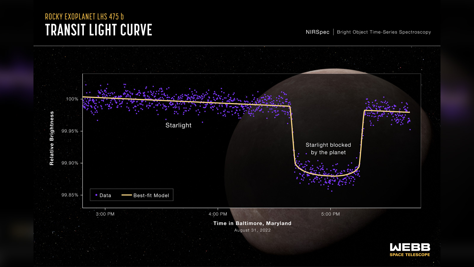 يوضح هذا الرسم البياني التغير في السطوع النسبي للنجم المضيف والكوكب خلال فترة ثلاث ساعات.
