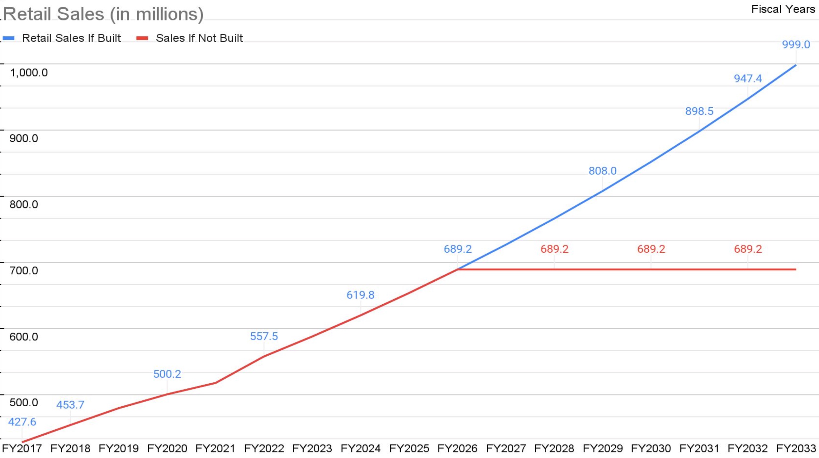 This model shows current and projected Utah Department of Alcoholic Beverage Services retail sales from the 2017 to 2033 fiscal years. It shows the market could reach a cap by the 2026 fiscal year if the department's warehouse doesn't receive an expansion.