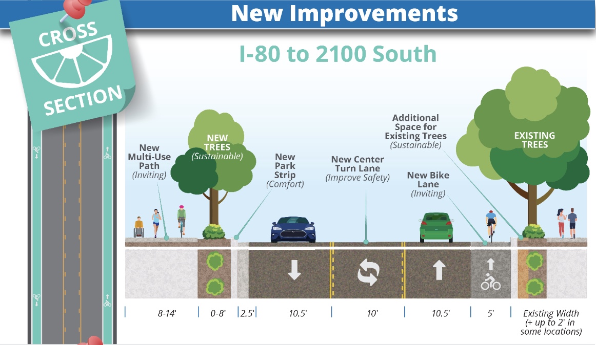 A rendering of what Highland Drive from I-80 to 2100 South will look like when construction is complete. The construction will begin this month. Similar construction of 1100 East north of 2100 South will begin next year.