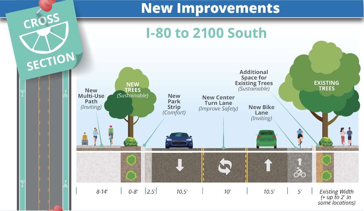 A rendering of what Highland Drive from I-80 to 2100 South will look like when construction is complete. The construction will begin this month. Similar construction of 1100 East north of 2100 South will begin next year.