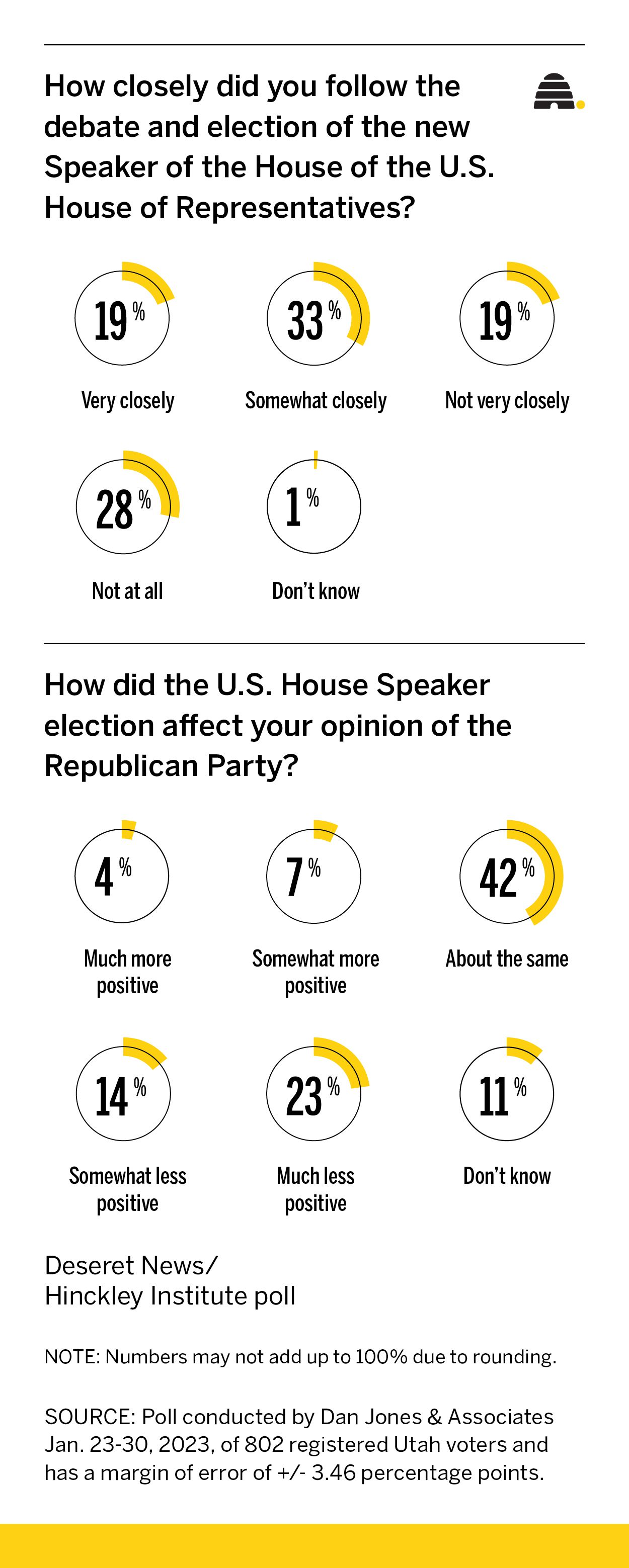 Did US House speaker election drama change Utahns' view of GOP?