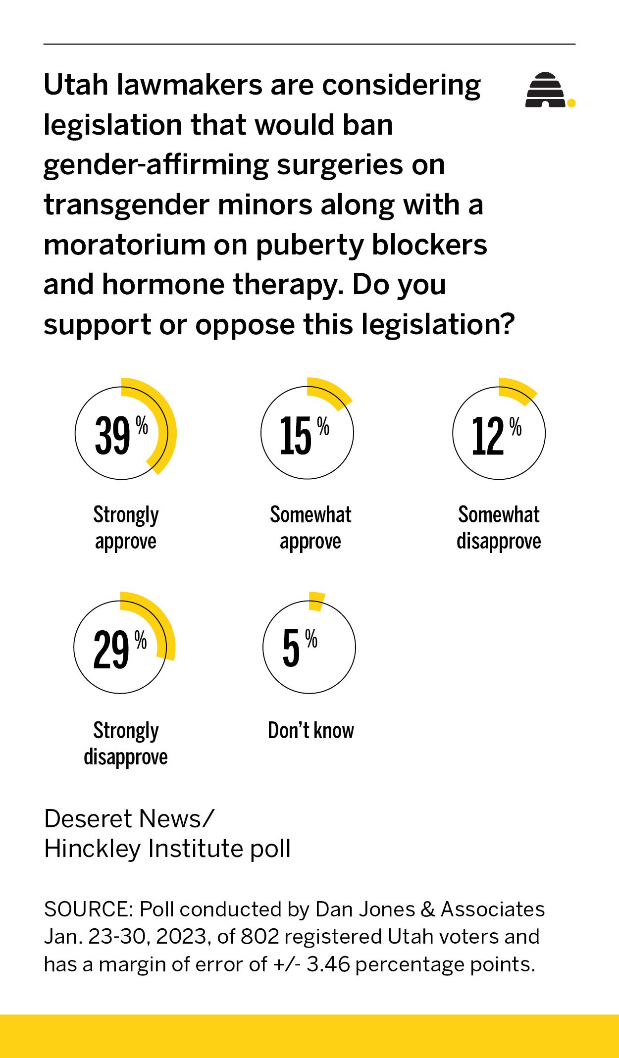 Transgender health care for kids: Do Utahns think the Legislature did the right thing?