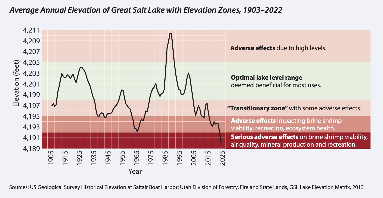 This graphic shows levels of the Great Salt Lake from 1903 to 2022 broken into impact categories. The current lake levels are listed as having "serious adverse effects."