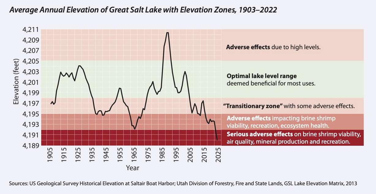 This graphic shows levels of the Great Salt Lake from 1903 to 2022 broken into impact categories. The current lake levels are listed as having "serious adverse effects."