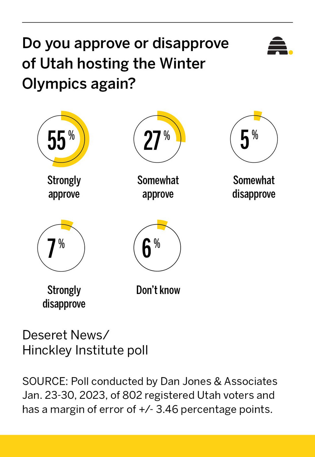 Will Utah host another Winter Olympics? 80% of Utahns want to