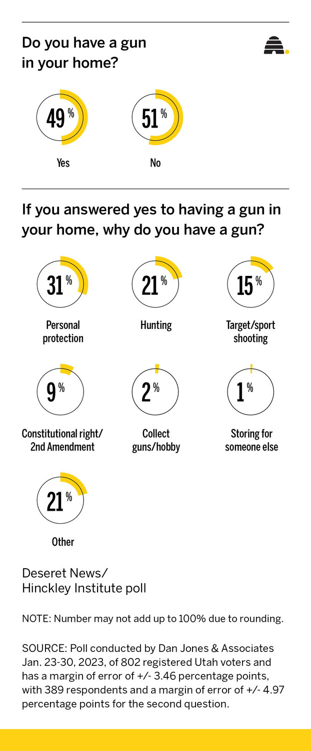 Utah gun ownership: Poll says nearly half of Utahns have a gun at home