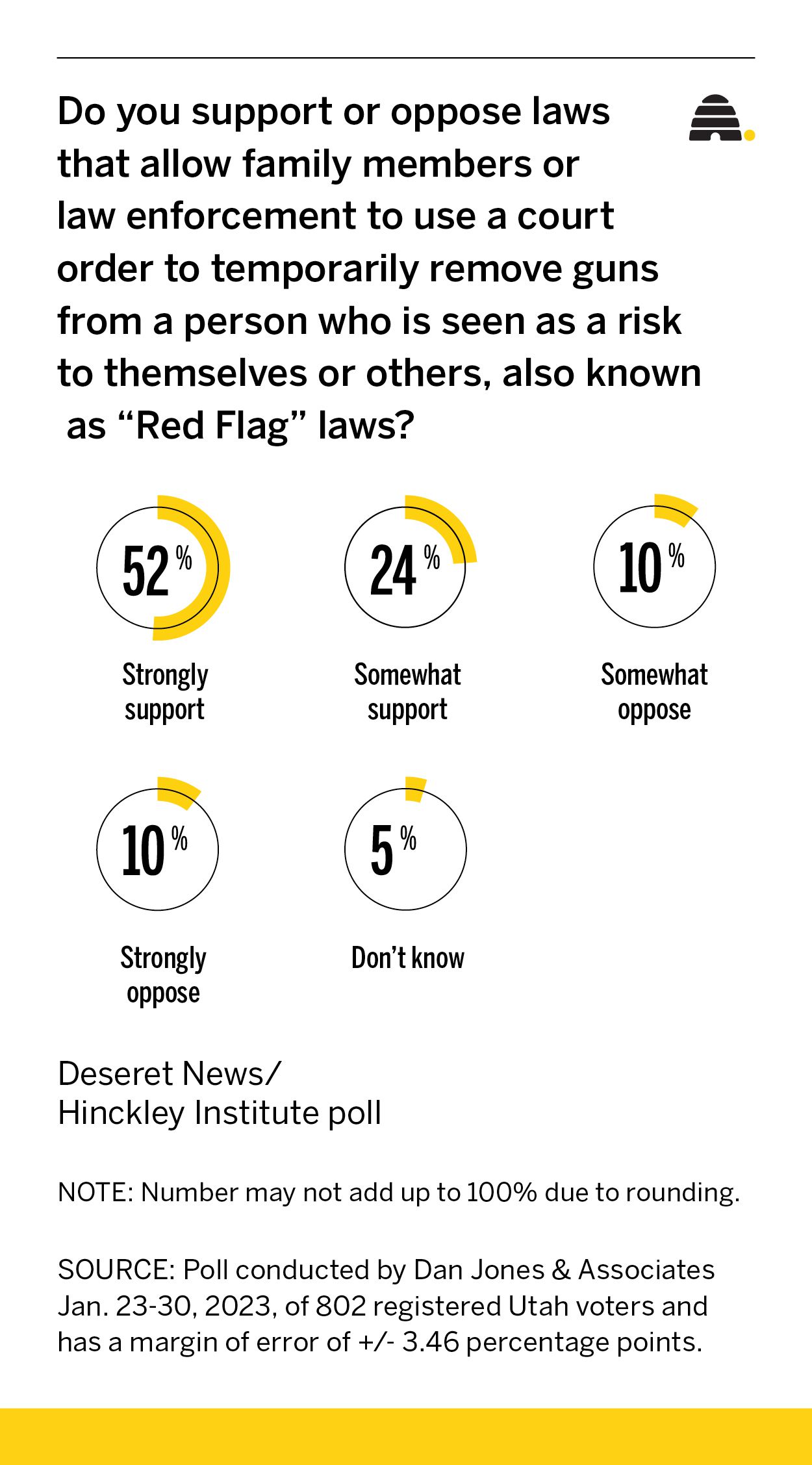 Utah gun ownership: Poll says nearly half of Utahns have a gun at home