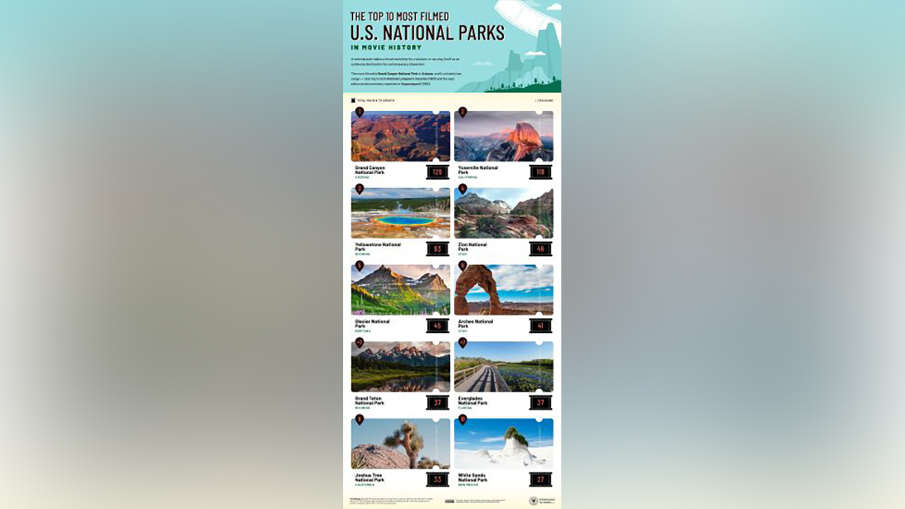 Utah's Arches and Zion landed among the top 10 most filmed national parks in the United States.