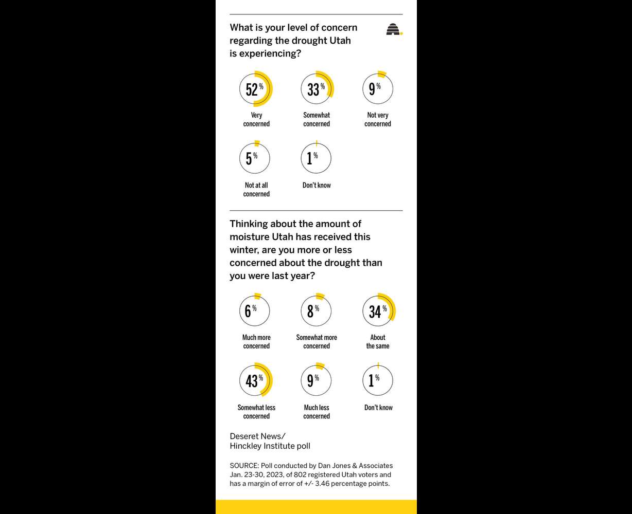Poll shows more than half of Utahns less concerned about drought