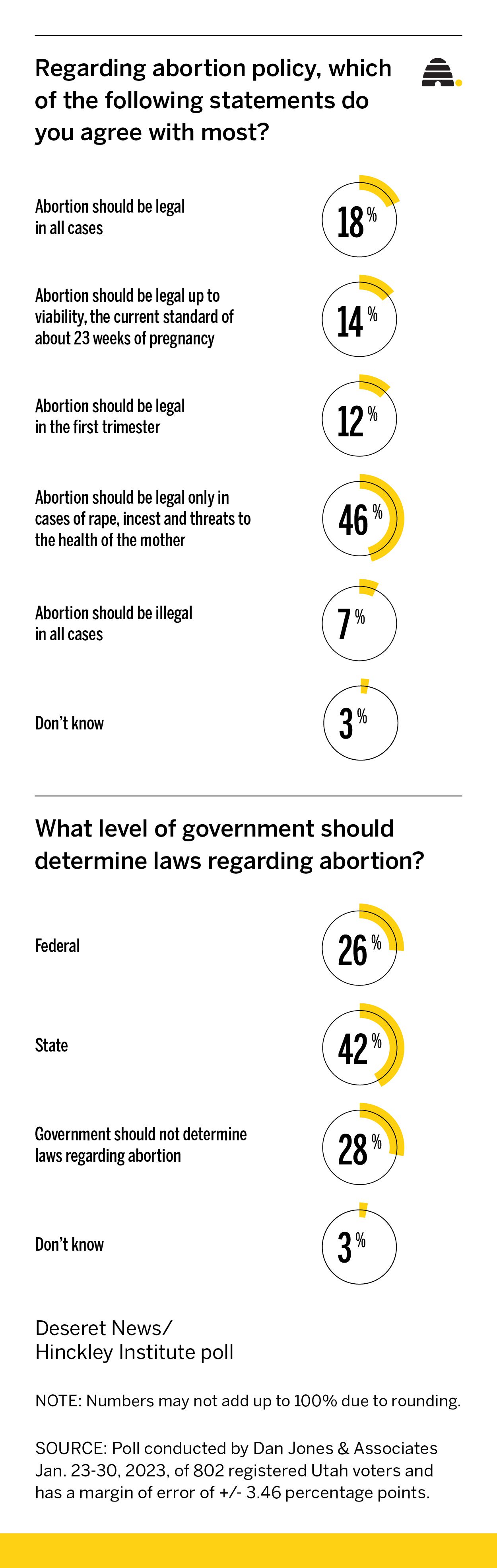 Have Utahns' attitudes changed about abortion since Roe v. Wade was overturned?