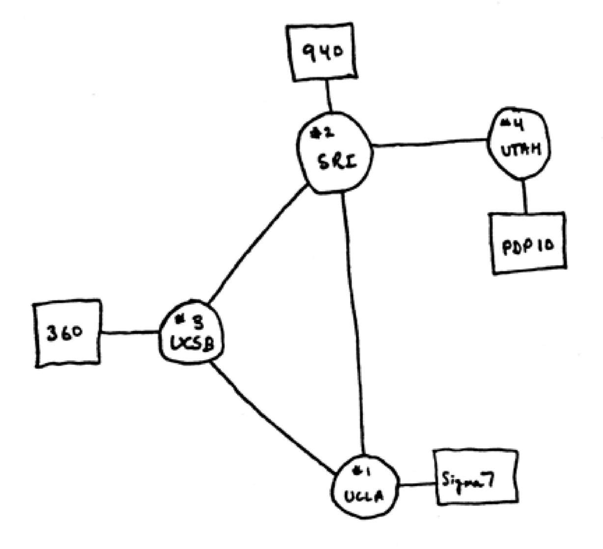 A hand-drawn schematic drawing showing the first four locations, or “nodes”, of a wide area computer network developed under the Advanced Research Projects Area Network, or “ARPANET,” a precursor to the modern internet. Locations for the successful 1969 experiment included the University of California at Los Angeles; Stanford Research Institute in Menlo Park, Calif.; University of California Santa Barbara; and the University of Utah in Salt Lake City.