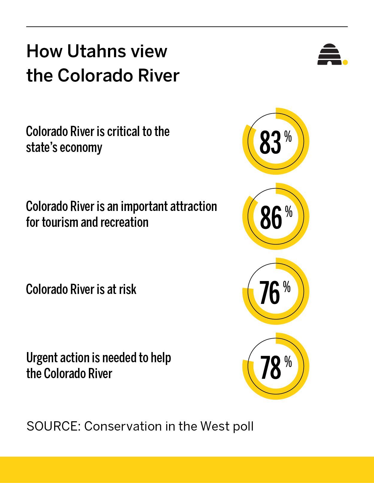 Poll says these are the environmental issues that people in the West worry about