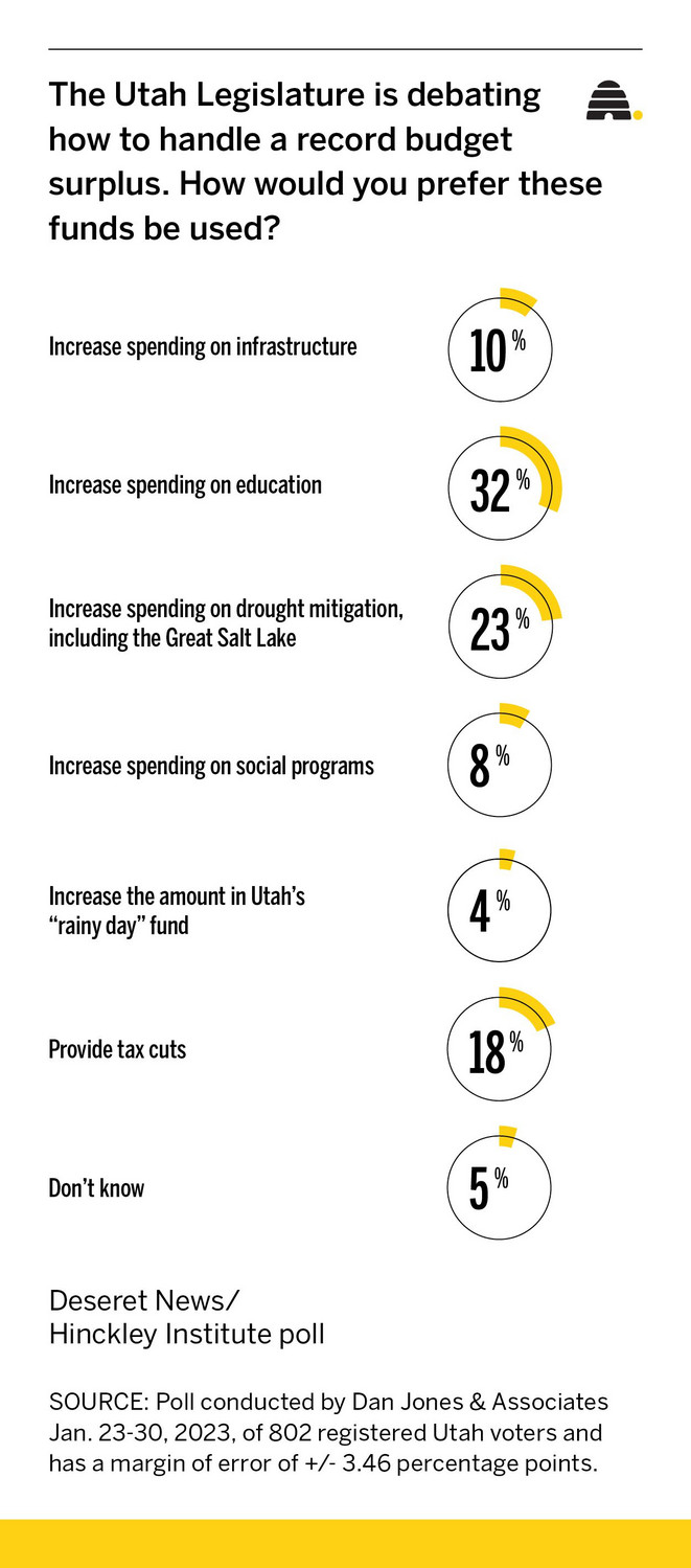 Here's how Utah is spending your money