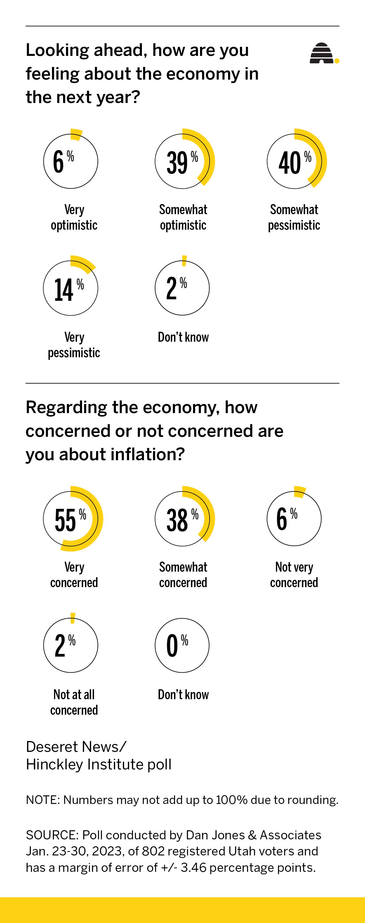 Utahns feeling bleak about near-term economy and ongoing inflation