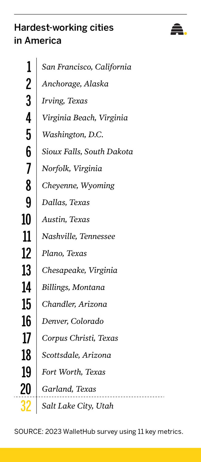 Utah ranks 32nd for hardest-working states. Why that's a good thing