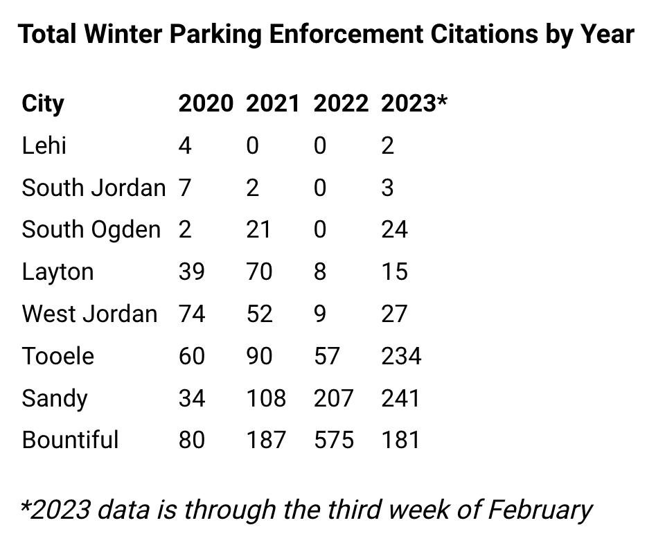 Data shows winter parking enforcement citations by year.
