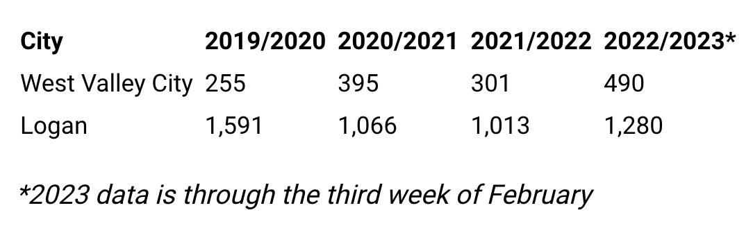 Graphic shows total winter parking enforcement citations by winter season.