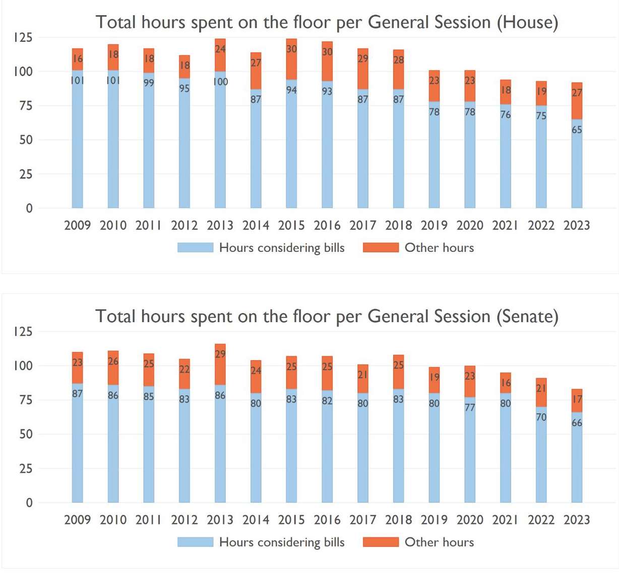 A chart shows the amount of time the Utah Legislature has discussed bills on the floor in recent sessions.