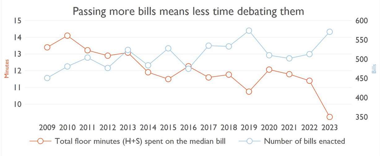 Chart compares the number of bills passed by the Utah Legislature and the time spent debating the median bill.