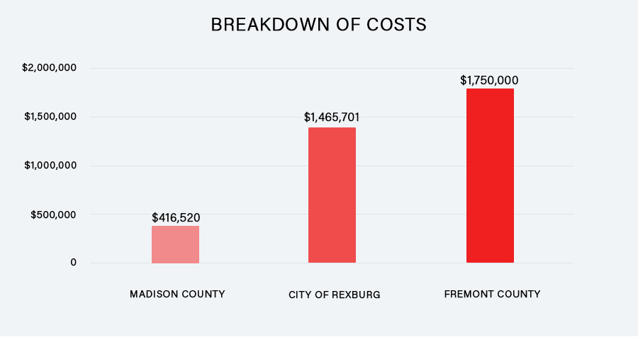 Daybell cases have cost Idaho taxpayers over $3.6M so far