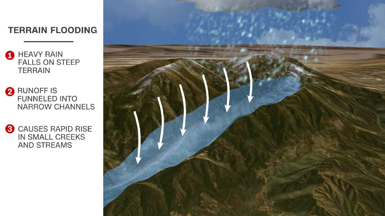 Mountainous areas are extremely susceptible to flash flooding. Flash flooding is weather's No. 2 killer, claiming more lives than anything but heat, so it's important to understand what causes it and how to stay safe.