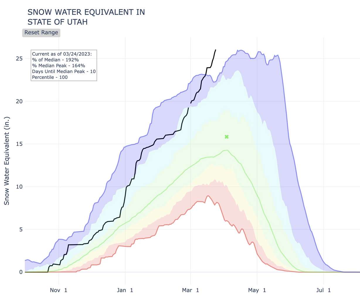 This graph shows Utah's 2023 snowpack (in black) as of Friday afternoon compared to snowpack collections since the 1980s. This year set the record for the highest snowpack since 1980.