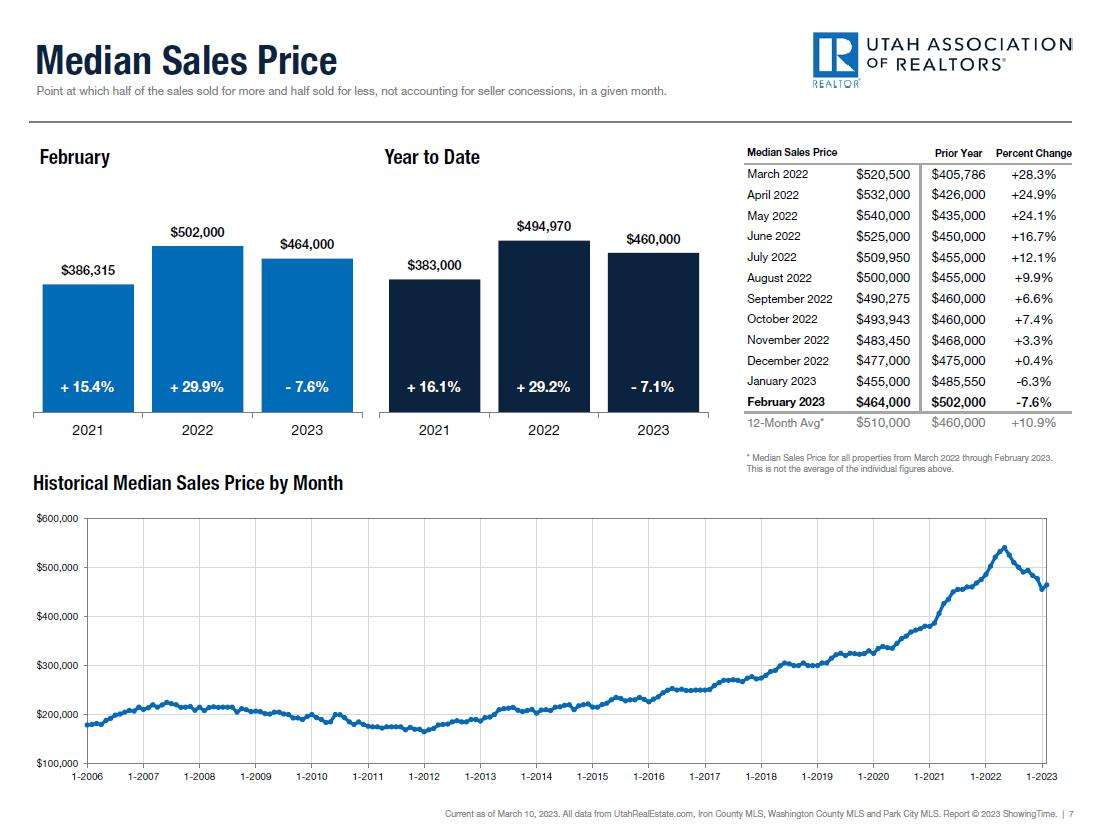 The Utah Association of Realtors reports that after 129 months of price increases, January marked the first year-over-year decline in statewide home prices. And in February, prices dropped again.