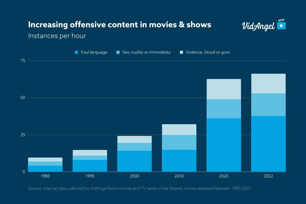 New data shows increased offensive content in movies and TV shows