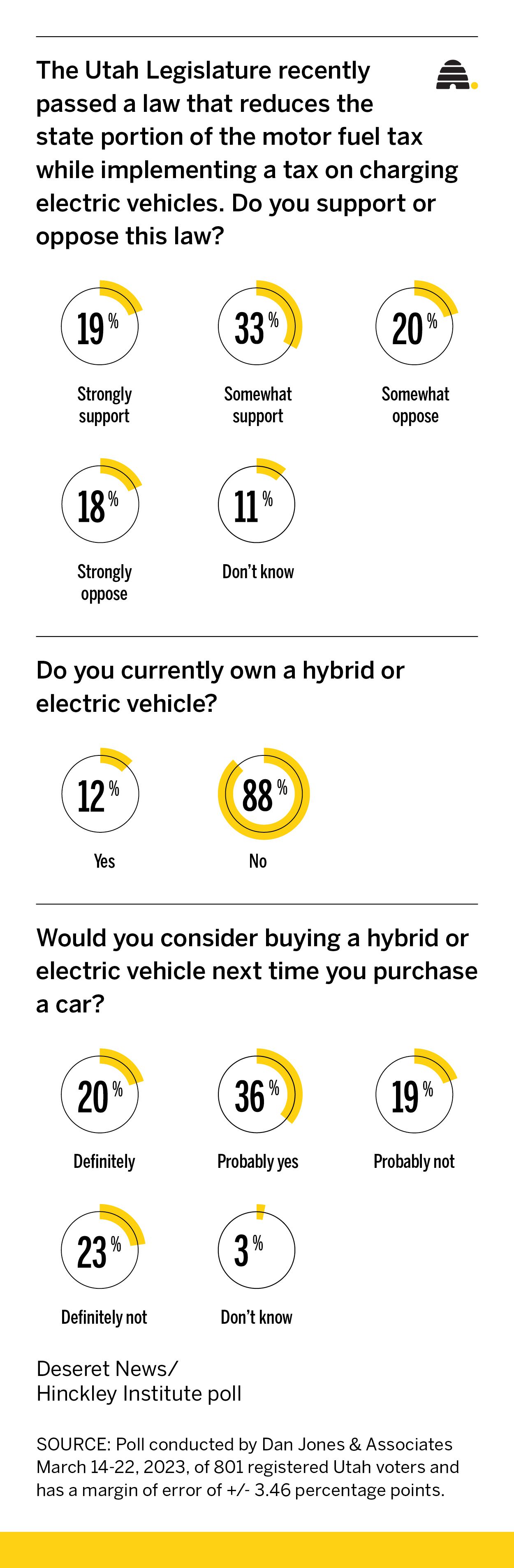New polling shows a majority of registered voters in Utah support a new law which shaves two cents off the state gas tax but imposes a 12.5% tax on electric vehicle charging stations that levy fees to motorists.